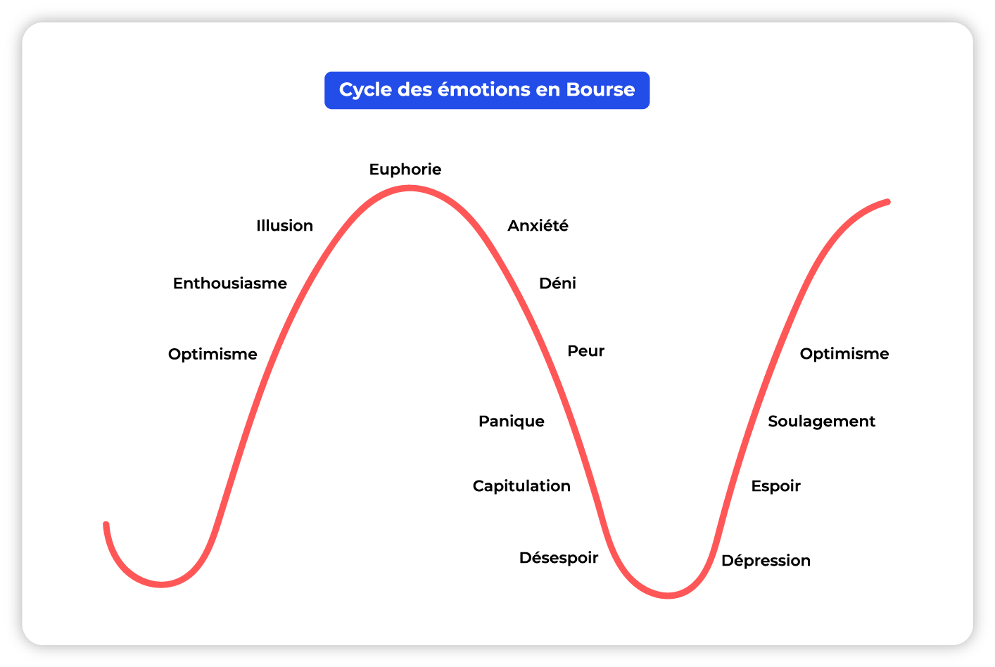 Le cycle des émotions