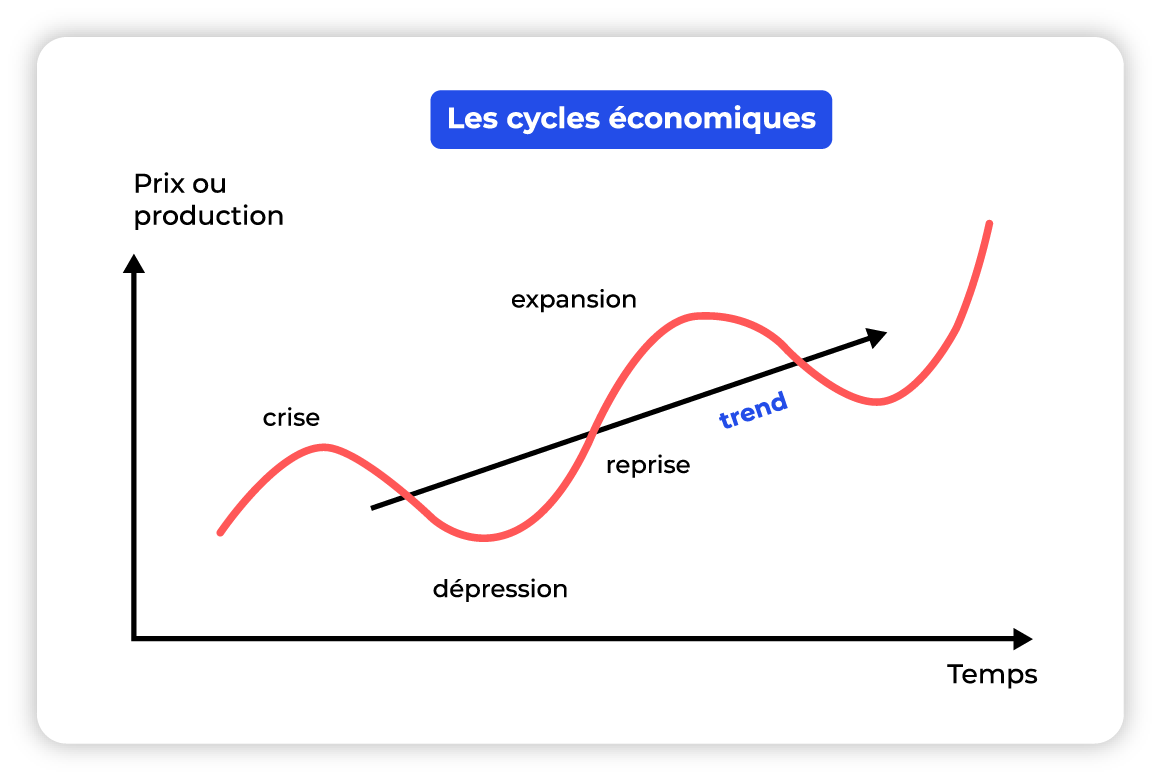 Les cycles économiques