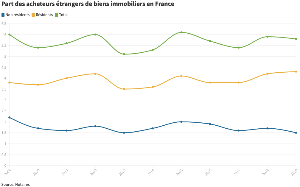 Part des acheteurs étrangers de biens immobiliers en France