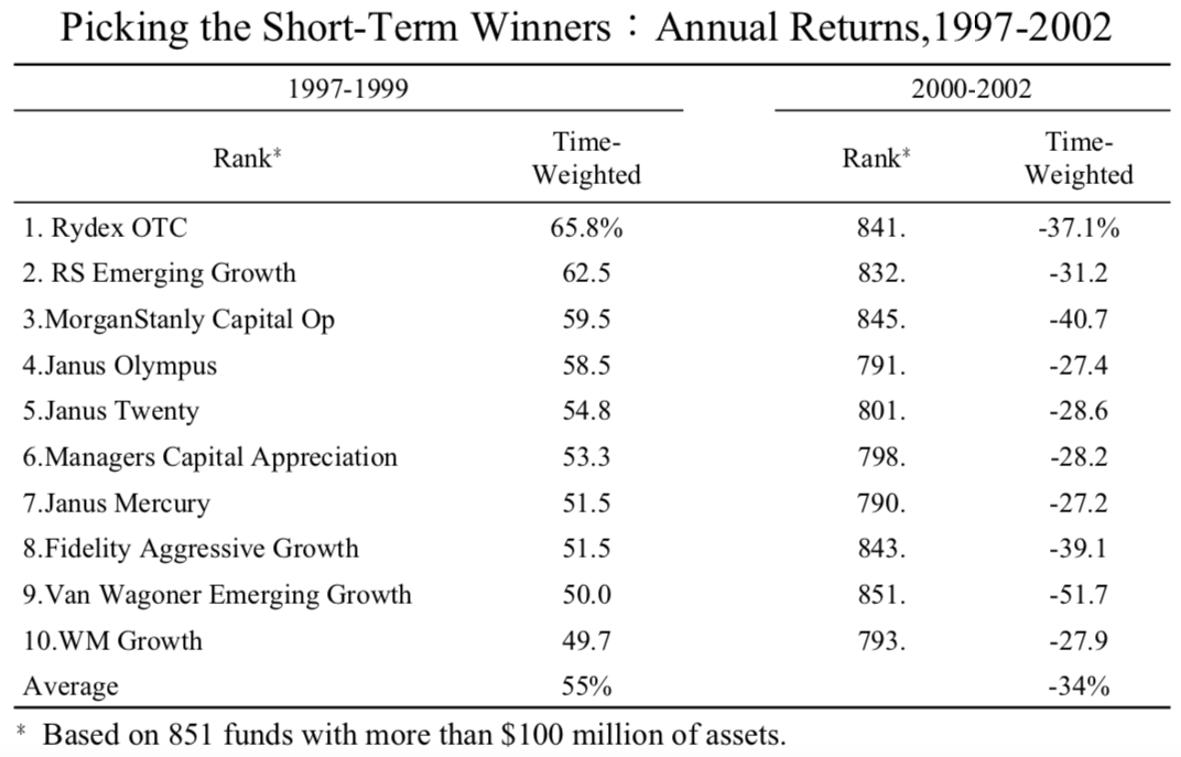 Reversion To the Mean of Mutual Fund Performance - John C Bogle, 2007